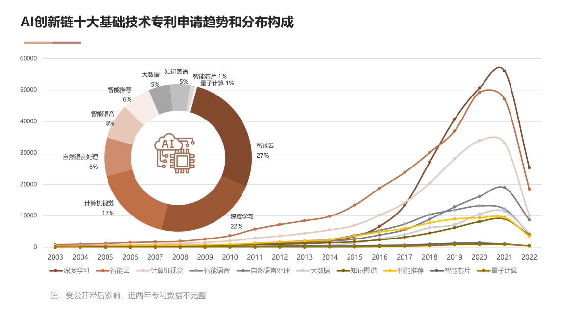 國家工信安全中心、工信部電子知識產(chǎn)權(quán)中心發(fā)布《中國人工智能專利技術分析報告（2022）》