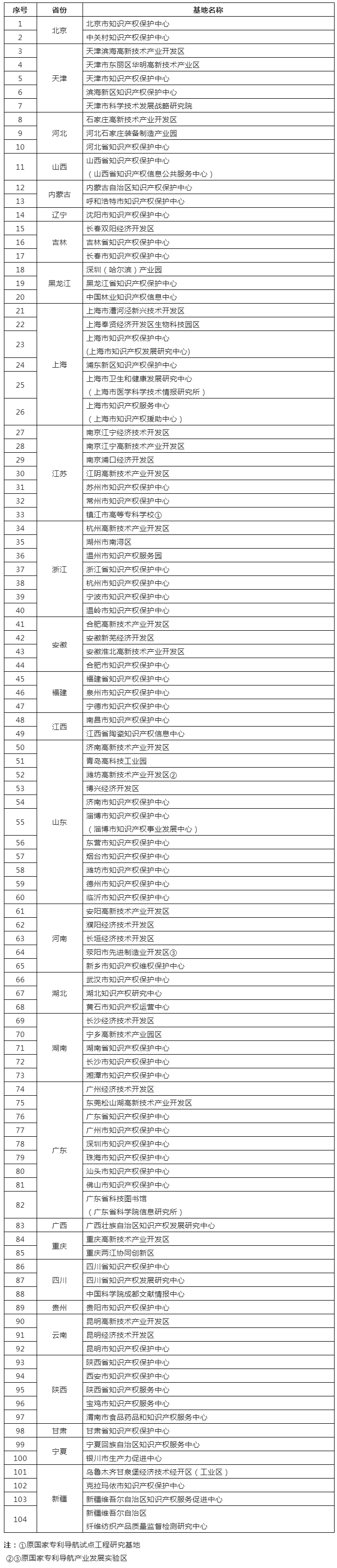 國(guó)知局：首批104個(gè)國(guó)家級(jí)專利導(dǎo)航服務(wù)基地名單公示！