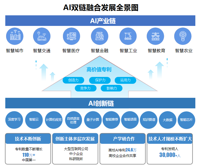 AI高價(jià)值專(zhuān)利賦能“智慧+”應(yīng)用新場(chǎng)景 雙鏈融合驅(qū)動(dòng)數(shù)字經(jīng)濟(jì)高質(zhì)量發(fā)展