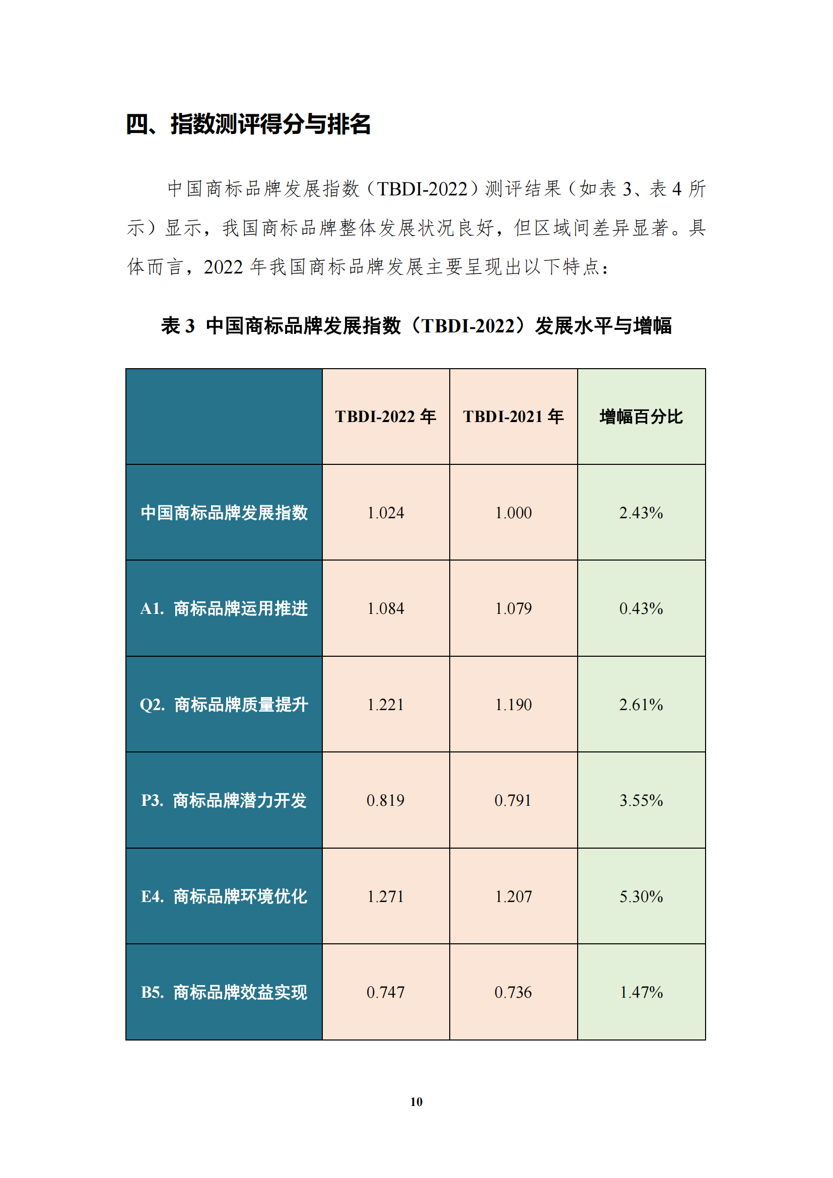 《中國商標(biāo)品牌發(fā)展指數(shù)（2022）》發(fā)布