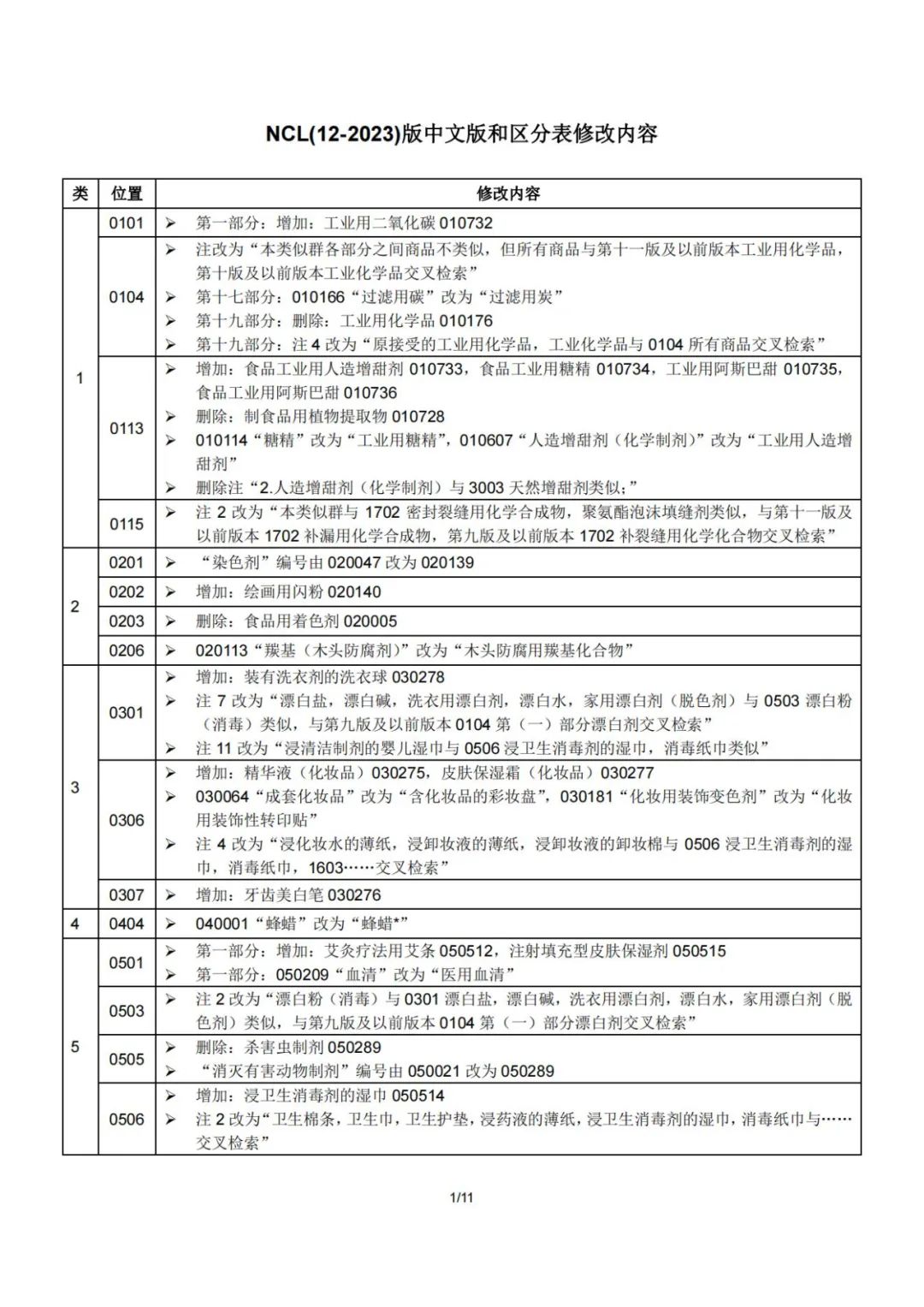 2023.1.1起！“尼斯分類第十二版2023文本”正式啟用│（附區(qū)分表修改內(nèi)容）