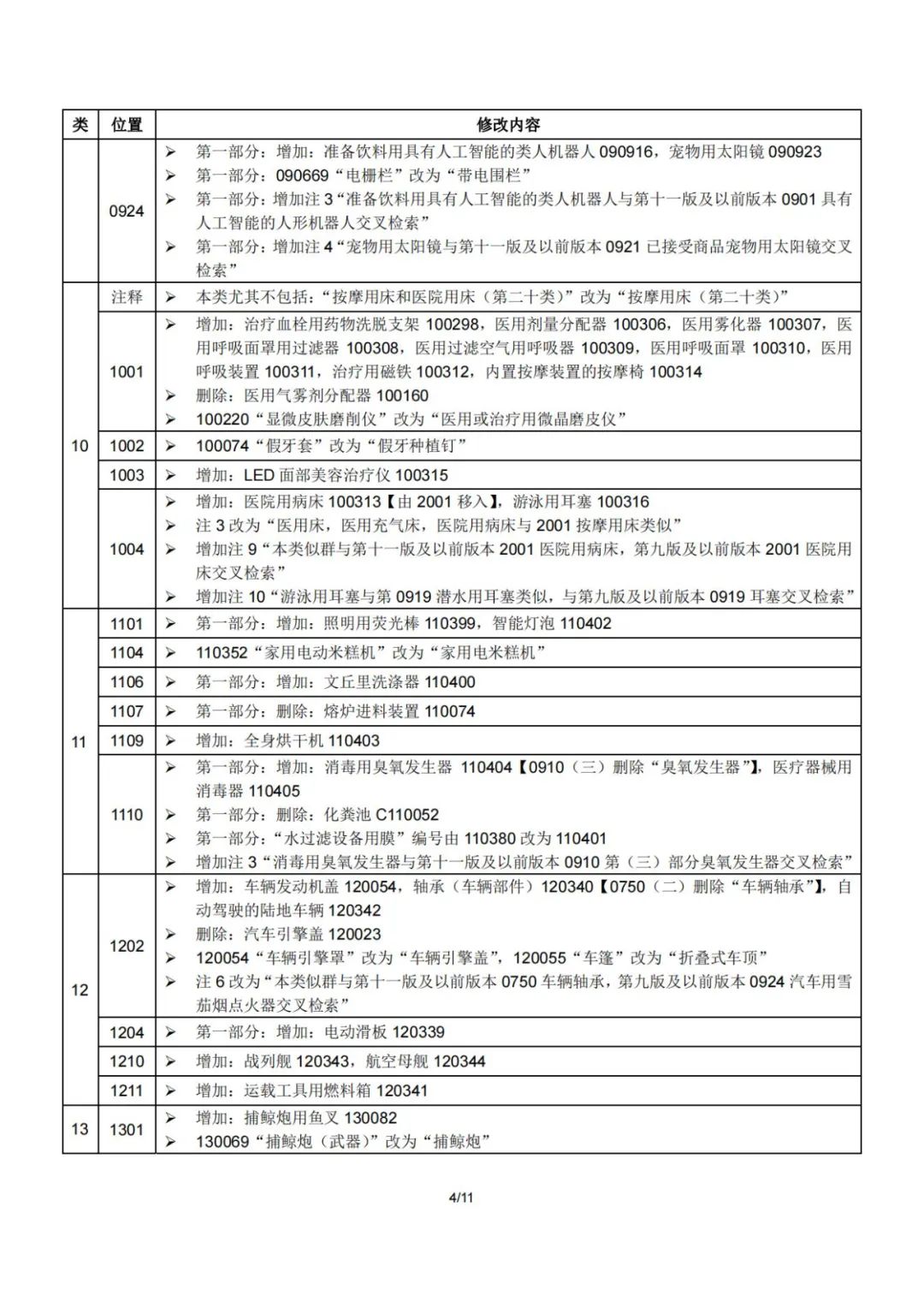 2023.1.1起！“尼斯分類第十二版2023文本”正式啟用│（附區(qū)分表修改內(nèi)容）