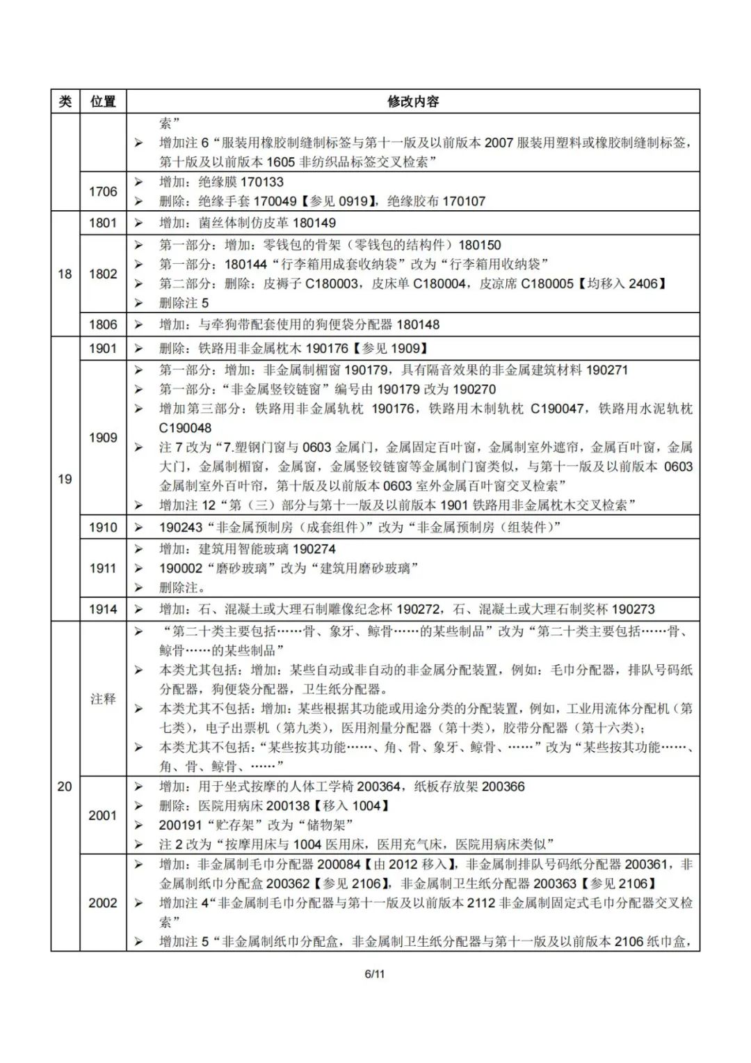 2023.1.1起！“尼斯分類第十二版2023文本”正式啟用│（附區(qū)分表修改內(nèi)容）