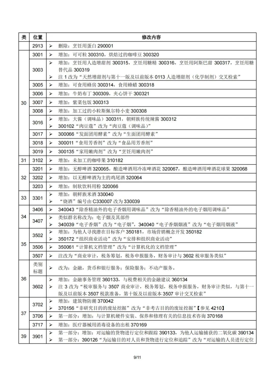 2023.1.1起！“尼斯分類第十二版2023文本”正式啟用│（附區(qū)分表修改內(nèi)容）