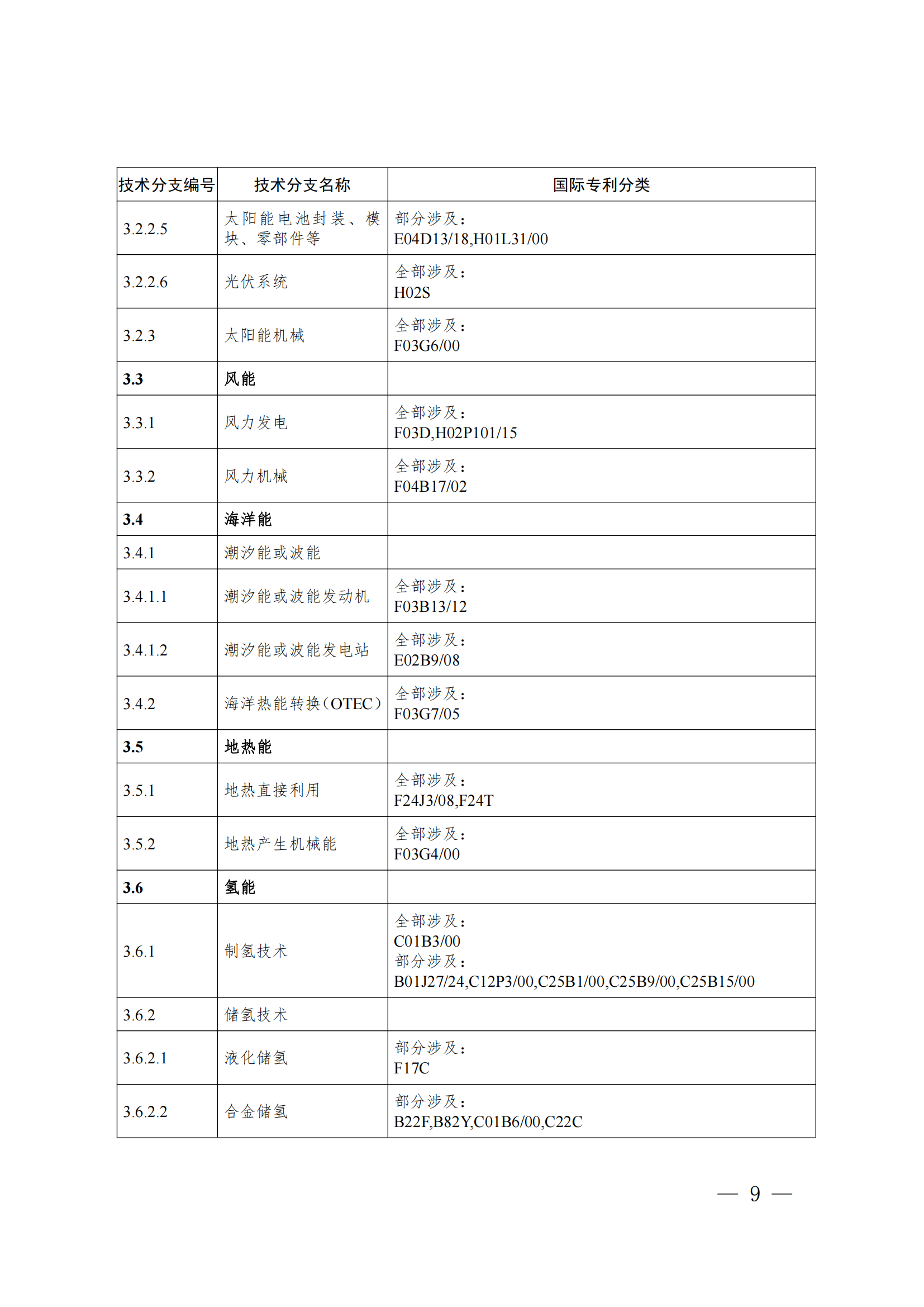 《綠色低碳技術(shù)專(zhuān)利分類(lèi)體系》全文發(fā)布！