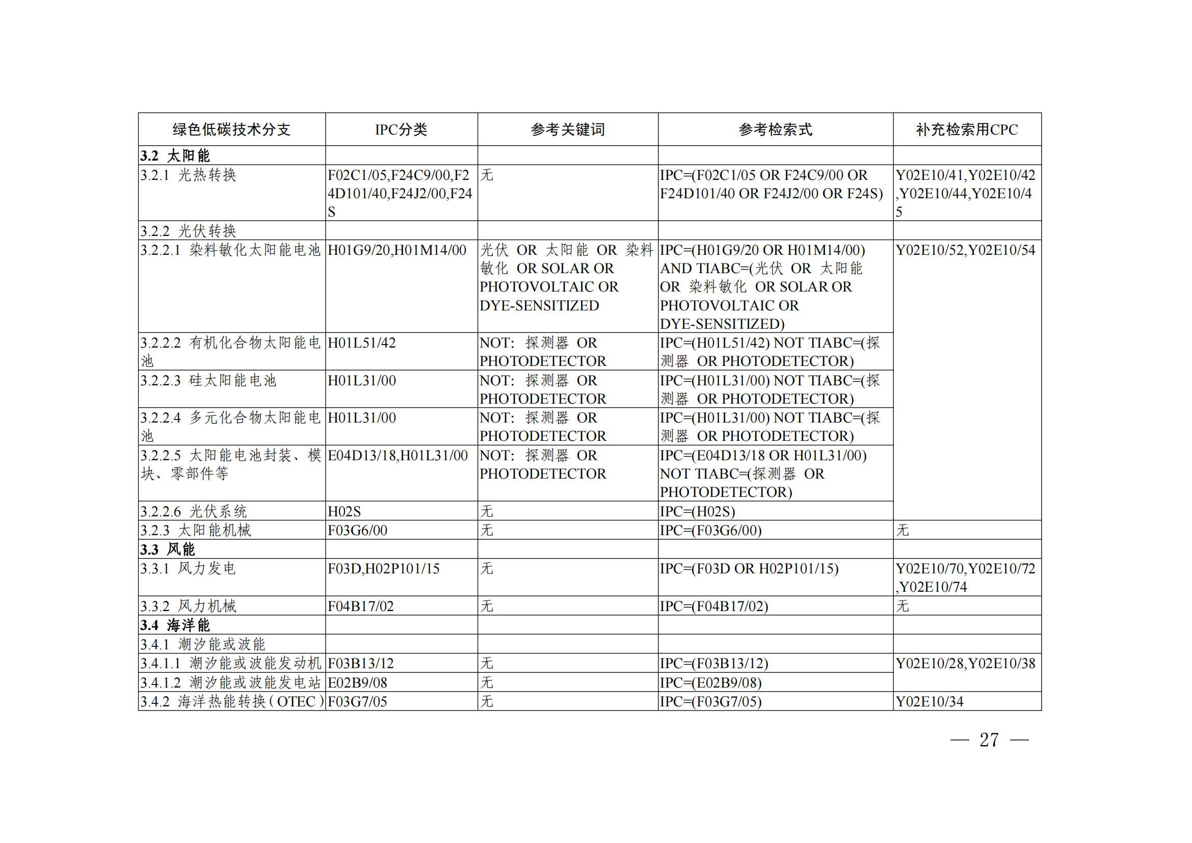 《綠色低碳技術(shù)專(zhuān)利分類(lèi)體系》全文發(fā)布！