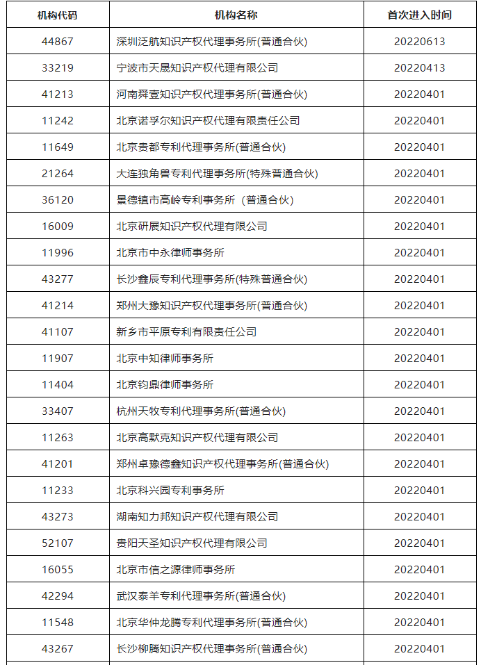 38家代理機構(gòu)被暫停專利預(yù)審服務(wù)資格｜附名單