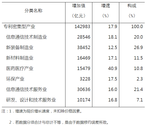 國(guó)知局 國(guó)家統(tǒng)計(jì)局：2021年全國(guó)專利密集型產(chǎn)業(yè)增加值為142983億元，比上年增長(zhǎng)17.9%