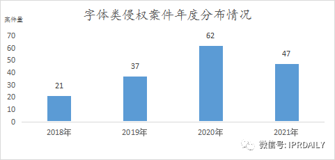 《IP洞察》：劉曉婷｜2018-2021年字體類著作權(quán)侵權(quán)糾紛分析報告