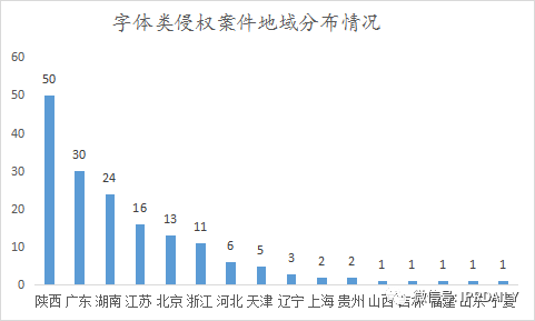 《IP洞察》：劉曉婷｜2018-2021年字體類著作權(quán)侵權(quán)糾紛分析報告