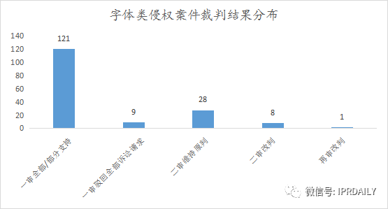 《IP洞察》：劉曉婷｜2018-2021年字體類著作權(quán)侵權(quán)糾紛分析報告