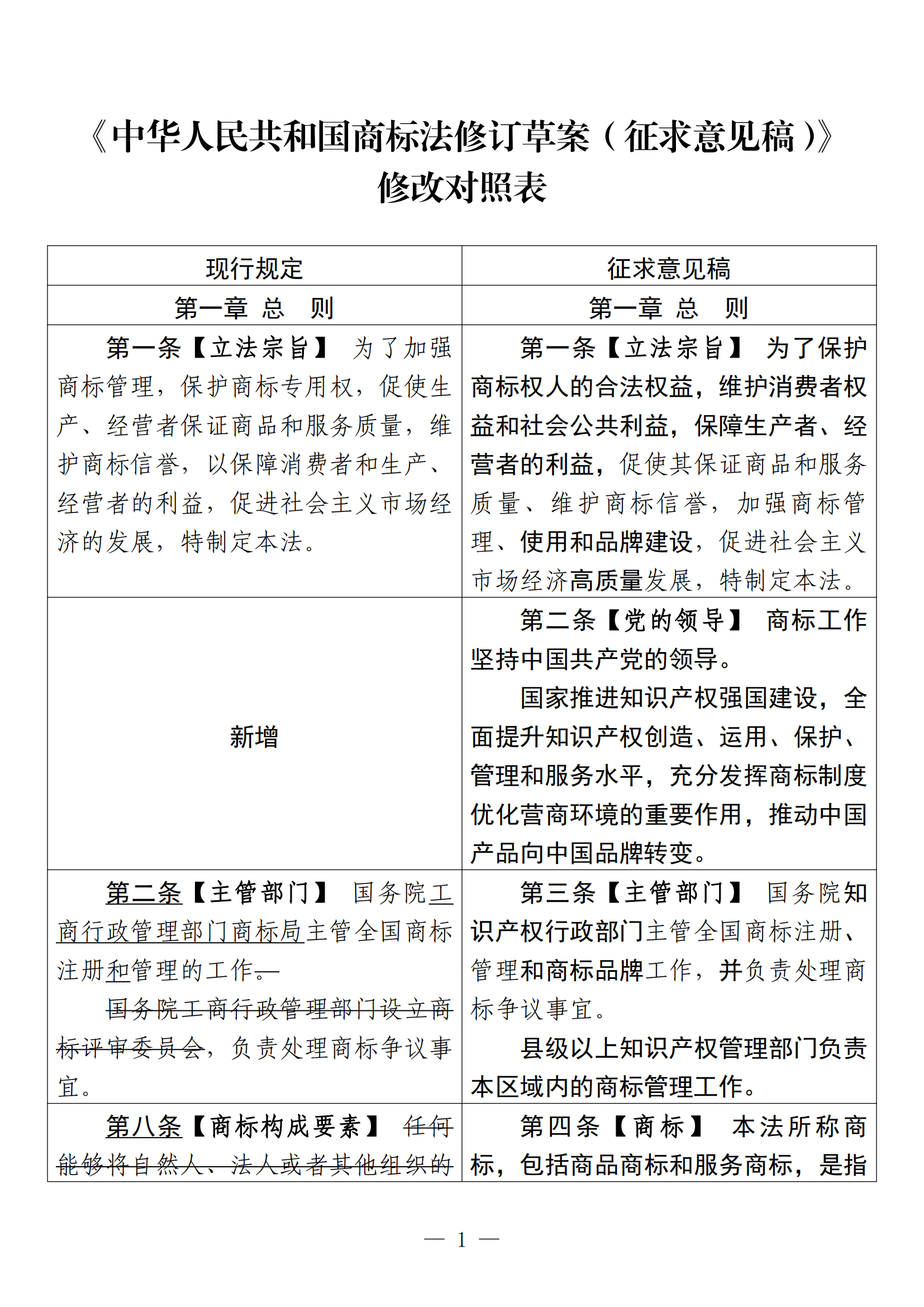 《中華人民共和國商標法修訂草案（征求意見稿）》全文?。ǜ剑盒薷膶φ毡恚? title=