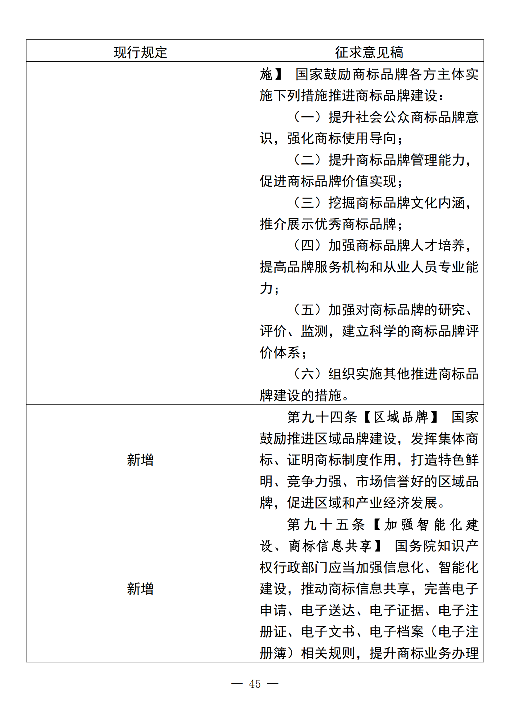 《中華人民共和國商標法修訂草案（征求意見稿）》全文?。ǜ剑盒薷膶φ毡恚? title=