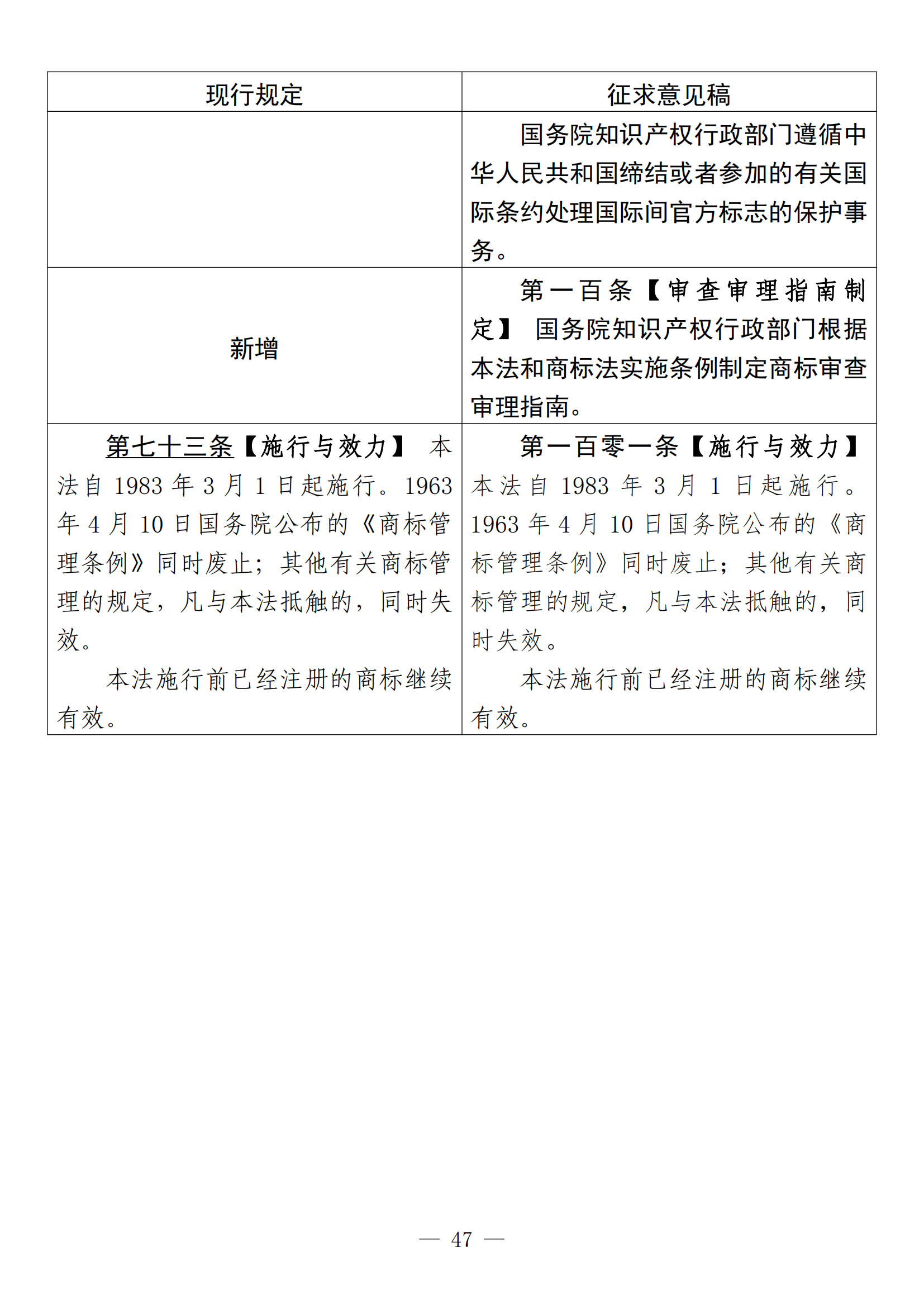 《中華人民共和國商標法修訂草案（征求意見稿）》全文?。ǜ剑盒薷膶φ毡恚? title=