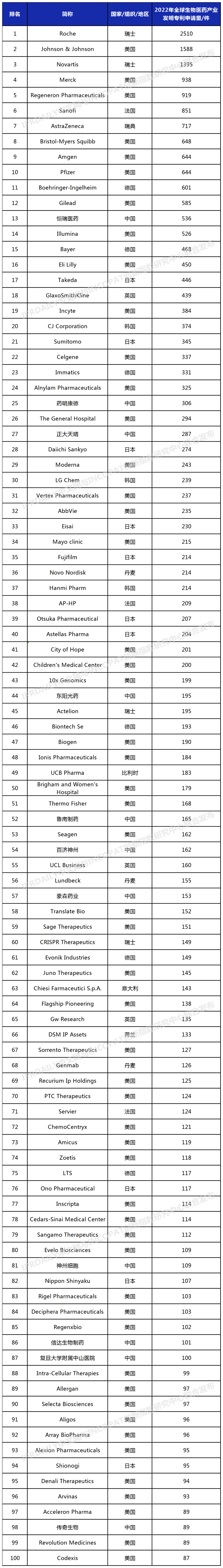 2022年全球生物醫(yī)藥產業(yè)發(fā)明專利排行榜（TOP100名）