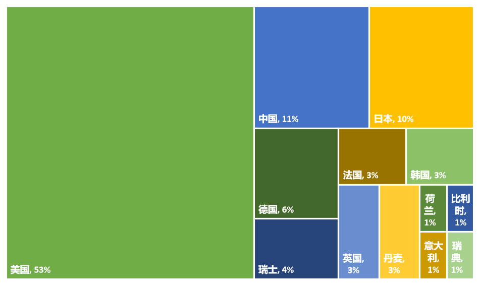 2022年全球生物醫(yī)藥產業(yè)發(fā)明專利排行榜（TOP100名）