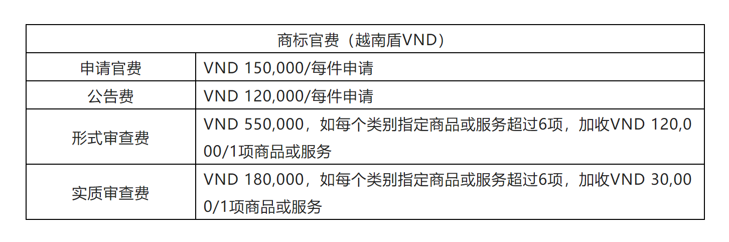 企業(yè)海外知識產(chǎn)權(quán)保護與布局系列文章（二十三）│ 越南商標制度介紹之申請注冊篇