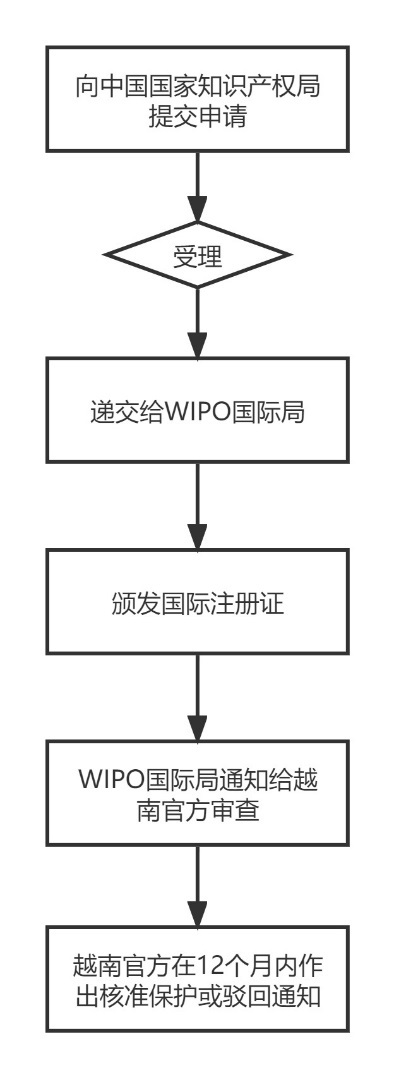 企業(yè)海外知識產(chǎn)權(quán)保護與布局系列文章（二十三）│ 越南商標制度介紹之申請注冊篇