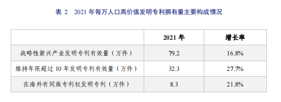 亮點直擊！2022年中國知識產(chǎn)權(quán)發(fā)展狀況評價報告