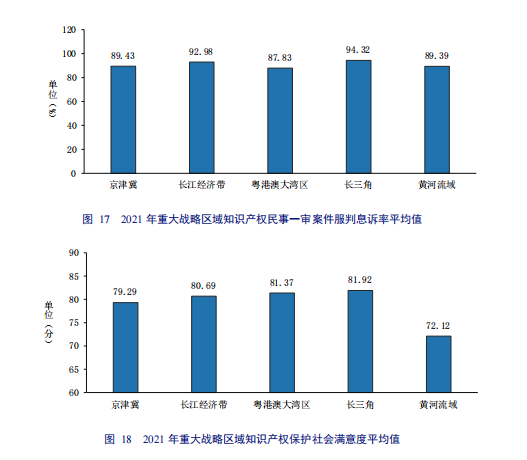 亮點直擊！2022年中國知識產(chǎn)權(quán)發(fā)展狀況評價報告