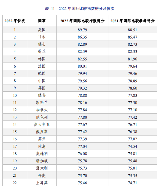 亮點直擊！2022年中國知識產(chǎn)權(quán)發(fā)展狀況評價報告