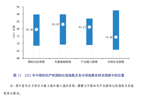 亮點直擊！2022年中國知識產(chǎn)權(quán)發(fā)展狀況評價報告