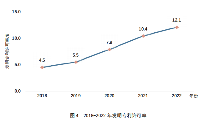 重點要點看這里！《2022年中國專利調(diào)查報告》摘錄