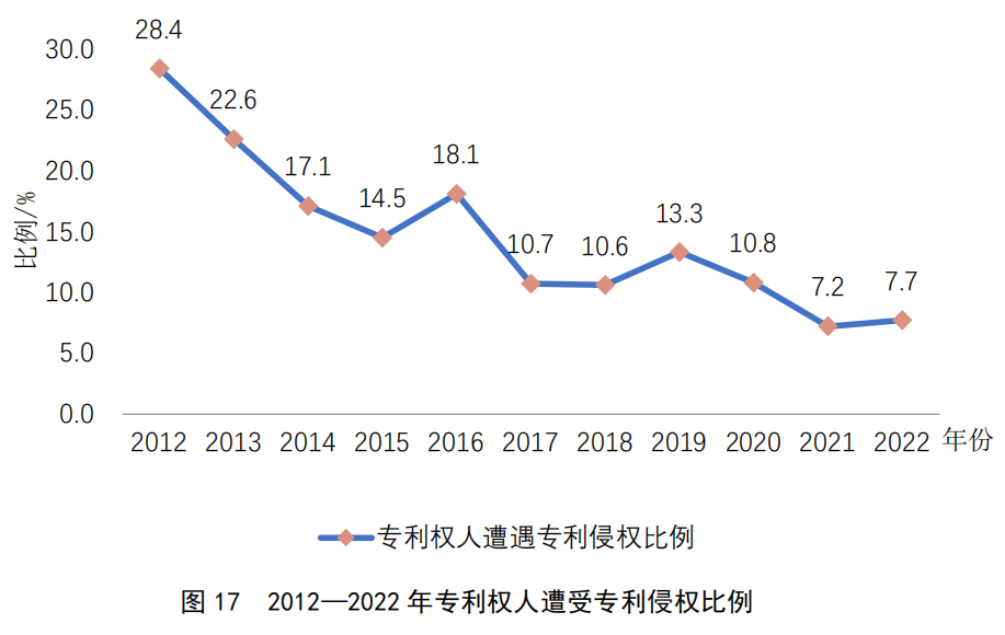 重點要點看這里！《2022年中國專利調(diào)查報告》摘錄