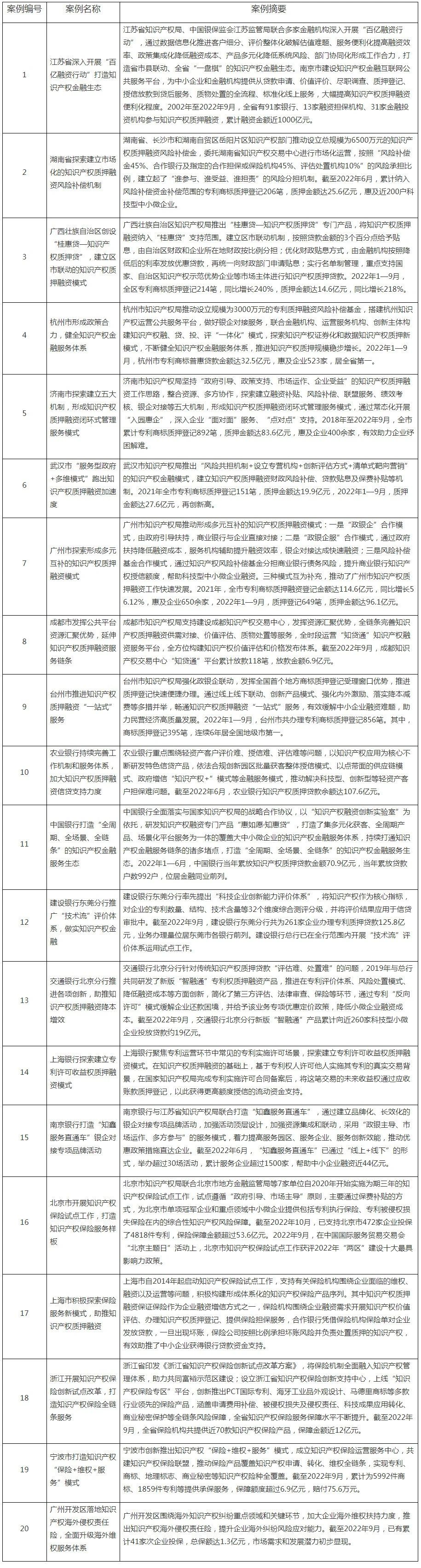 國知局、中國銀保監(jiān)會、國家發(fā)改委：首批20個知識產(chǎn)權(quán)質(zhì)押融資及保險(xiǎn)典型案例發(fā)布！