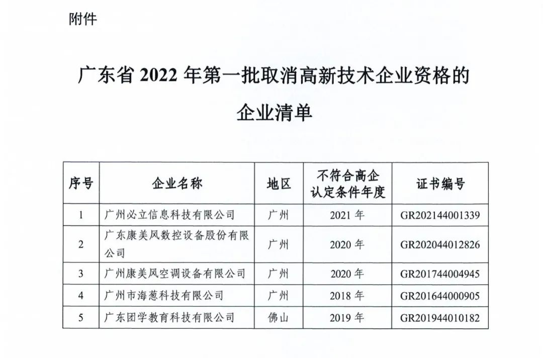 218家企業(yè)被取消企業(yè)高新技術(shù)資格，追繳5家企業(yè)已享受的稅收優(yōu)惠及獎(jiǎng)勵(lì)等！