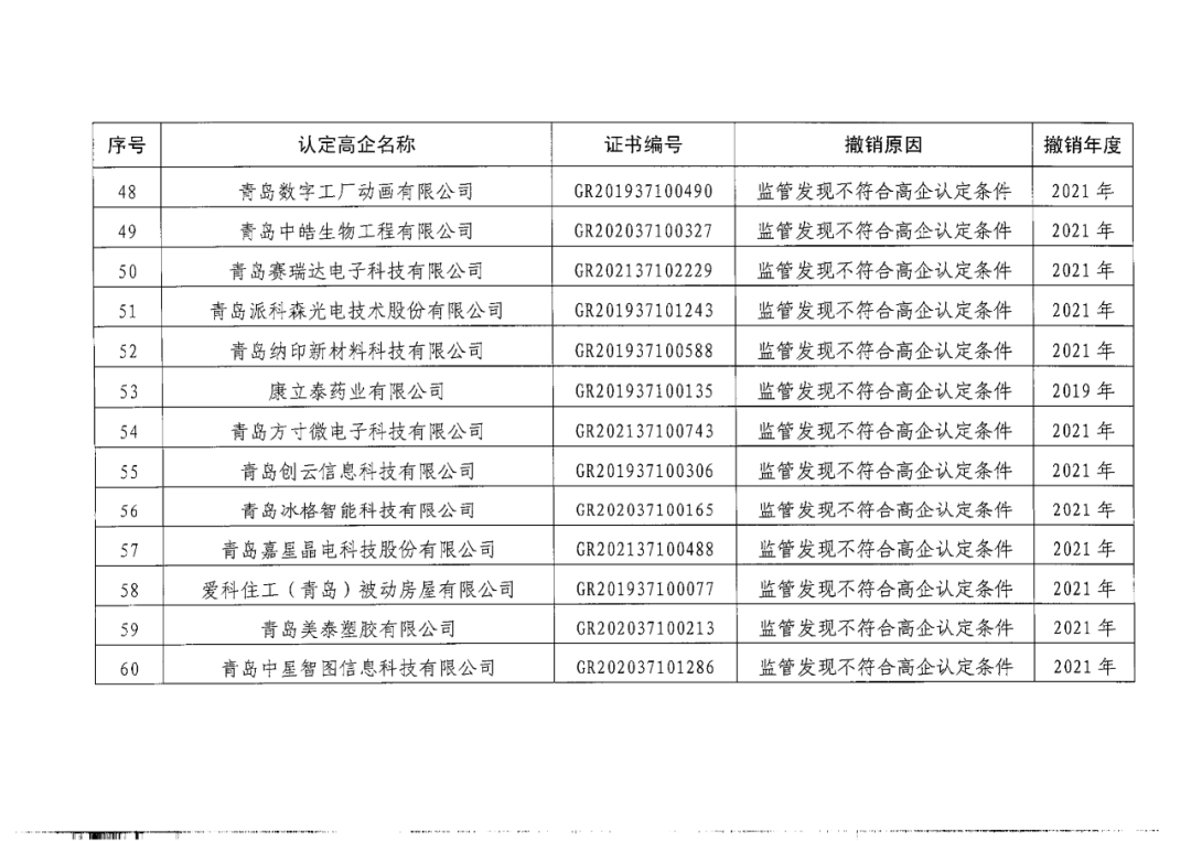 218家企業(yè)被取消企業(yè)高新技術(shù)資格，追繳5家企業(yè)已享受的稅收優(yōu)惠及獎(jiǎng)勵(lì)等！