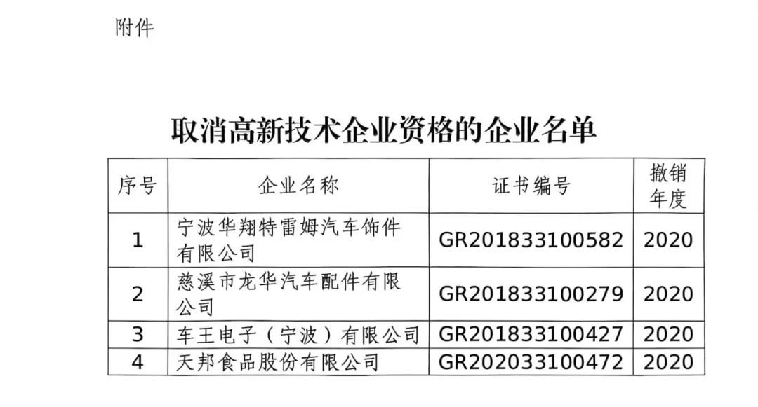 218家企業(yè)被取消企業(yè)高新技術(shù)資格，追繳5家企業(yè)已享受的稅收優(yōu)惠及獎(jiǎng)勵(lì)等！