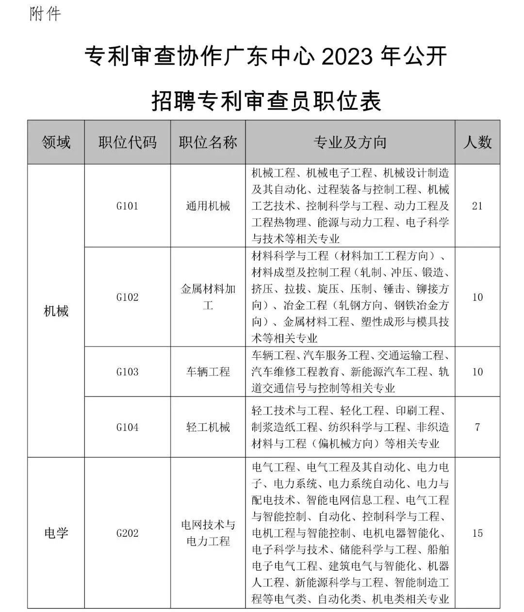 聘！專利審查協(xié)作廣東中心2023年度專利審查員春季補充招聘