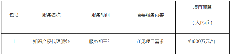 預(yù)算1800萬元！中國科學(xué)院微電子研究所采購3年知識(shí)產(chǎn)權(quán)代理服務(wù)項(xiàng)目公告