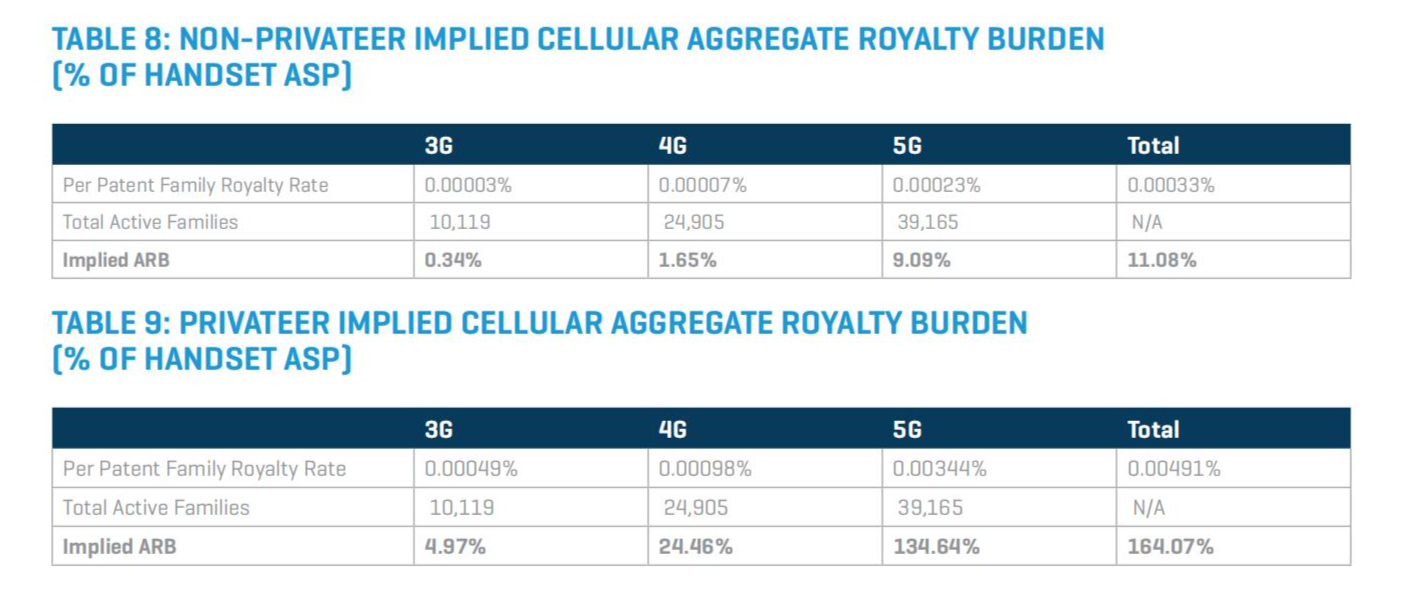 外國機構發(fā)布報告：蜂窩SEP對智能手機專利使用費負擔總額的影響