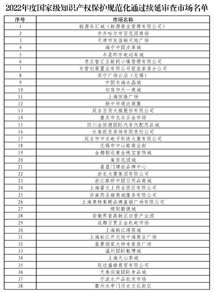 38家2022年度國家級知識產(chǎn)權(quán)保護規(guī)范化市場通過續(xù)延審查名單公布！