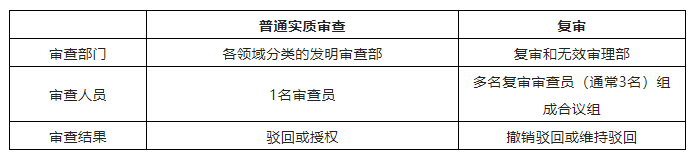 專利駁回勿放棄，爭取復(fù)審有機會