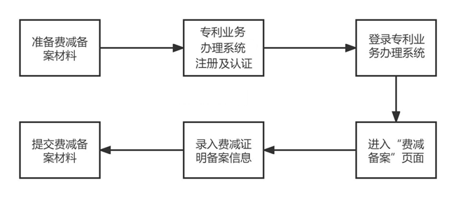 手把手教您辦理「專(zhuān)利費(fèi)減備案」