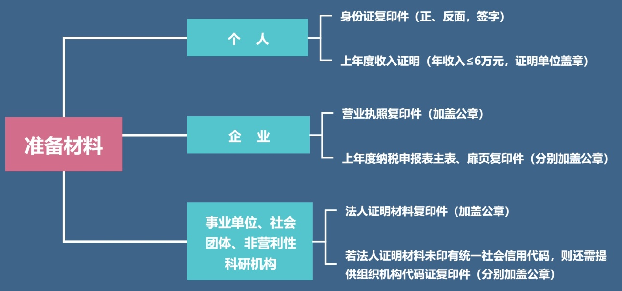 手把手教您辦理「專(zhuān)利費(fèi)減備案」