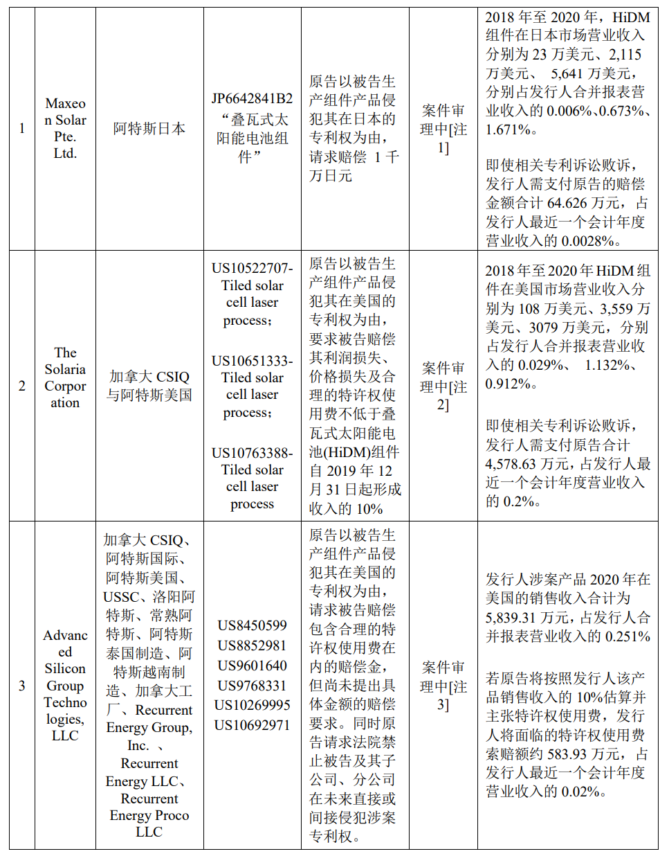 阿特斯IPO：專利糾紛和解暫退美、日市場，光伏企業(yè)出海陷困窘之境