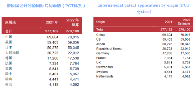 WIPO中國：國際專利申請無懼2022年挑戰(zhàn)，繼續(xù)保持上升趨勢