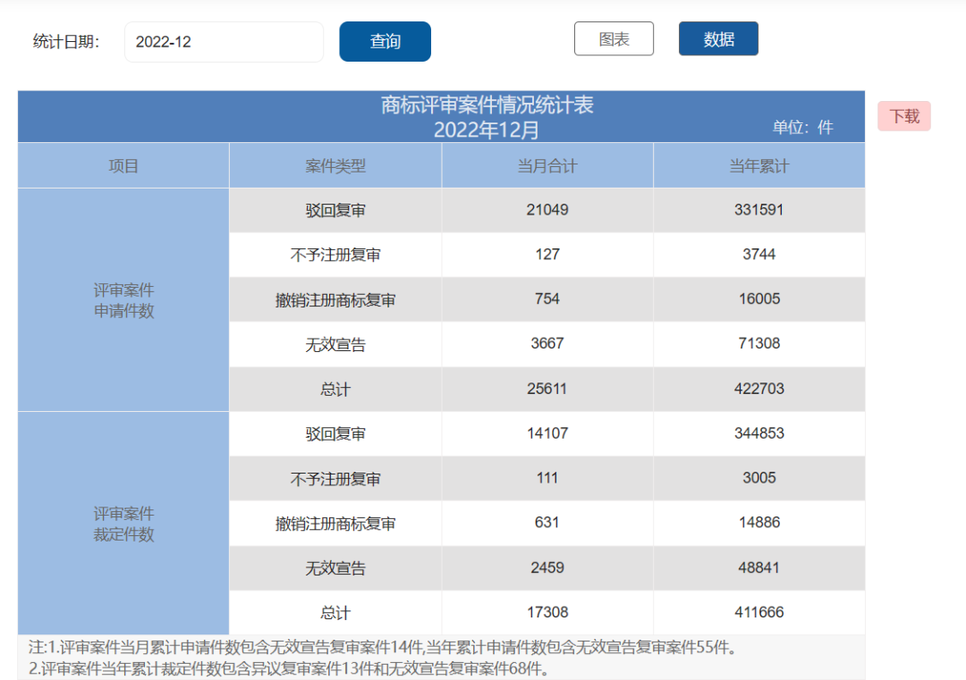 2022年度商標(biāo)數(shù)據(jù)綜合分析、主要國(guó)家進(jìn)入中國(guó)申請(qǐng)量及代理機(jī)構(gòu)排名--數(shù)據(jù)分析“外內(nèi)”商標(biāo)市場(chǎng)，評(píng)析代理機(jī)構(gòu)發(fā)展方向