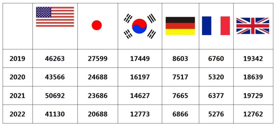 2022年度商標(biāo)數(shù)據(jù)綜合分析、主要國(guó)家進(jìn)入中國(guó)申請(qǐng)量及代理機(jī)構(gòu)排名--數(shù)據(jù)分析“外內(nèi)”商標(biāo)市場(chǎng)，評(píng)析代理機(jī)構(gòu)發(fā)展方向