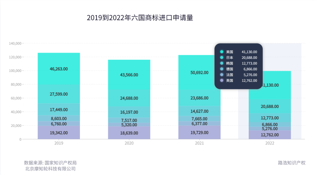 2022年度商標(biāo)數(shù)據(jù)綜合分析、主要國(guó)家進(jìn)入中國(guó)申請(qǐng)量及代理機(jī)構(gòu)排名--數(shù)據(jù)分析“外內(nèi)”商標(biāo)市場(chǎng)，評(píng)析代理機(jī)構(gòu)發(fā)展方向