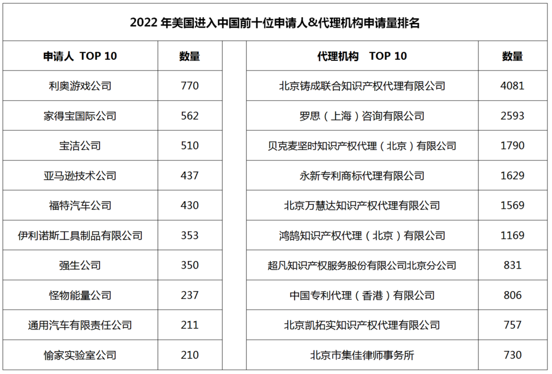 2022年度商標(biāo)數(shù)據(jù)綜合分析、主要國(guó)家進(jìn)入中國(guó)申請(qǐng)量及代理機(jī)構(gòu)排名--數(shù)據(jù)分析“外內(nèi)”商標(biāo)市場(chǎng)，評(píng)析代理機(jī)構(gòu)發(fā)展方向