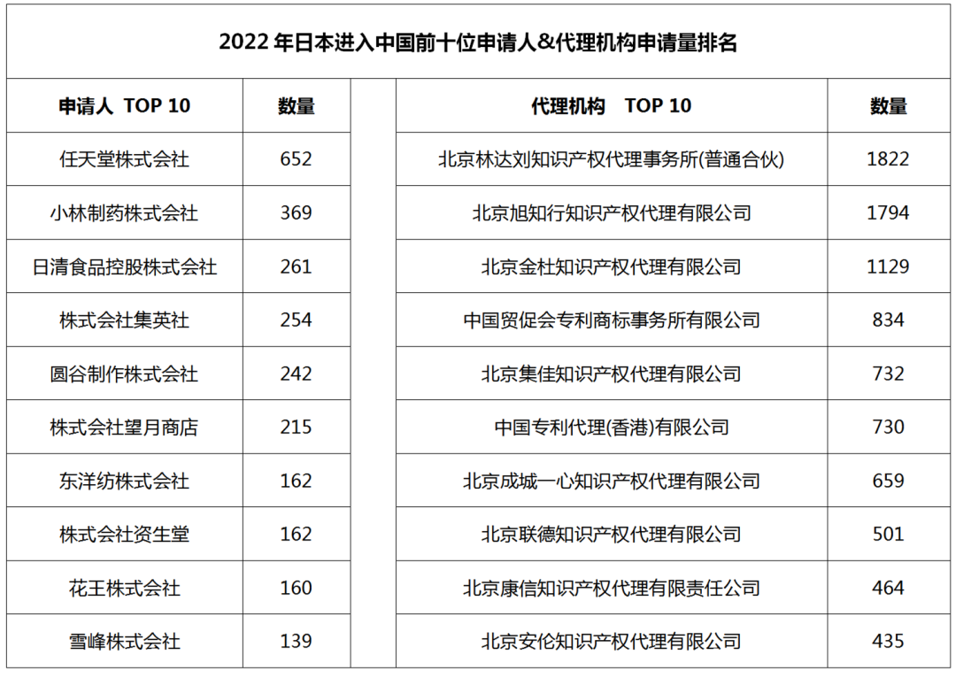 2022年度商標(biāo)數(shù)據(jù)綜合分析、主要國(guó)家進(jìn)入中國(guó)申請(qǐng)量及代理機(jī)構(gòu)排名--數(shù)據(jù)分析“外內(nèi)”商標(biāo)市場(chǎng)，評(píng)析代理機(jī)構(gòu)發(fā)展方向