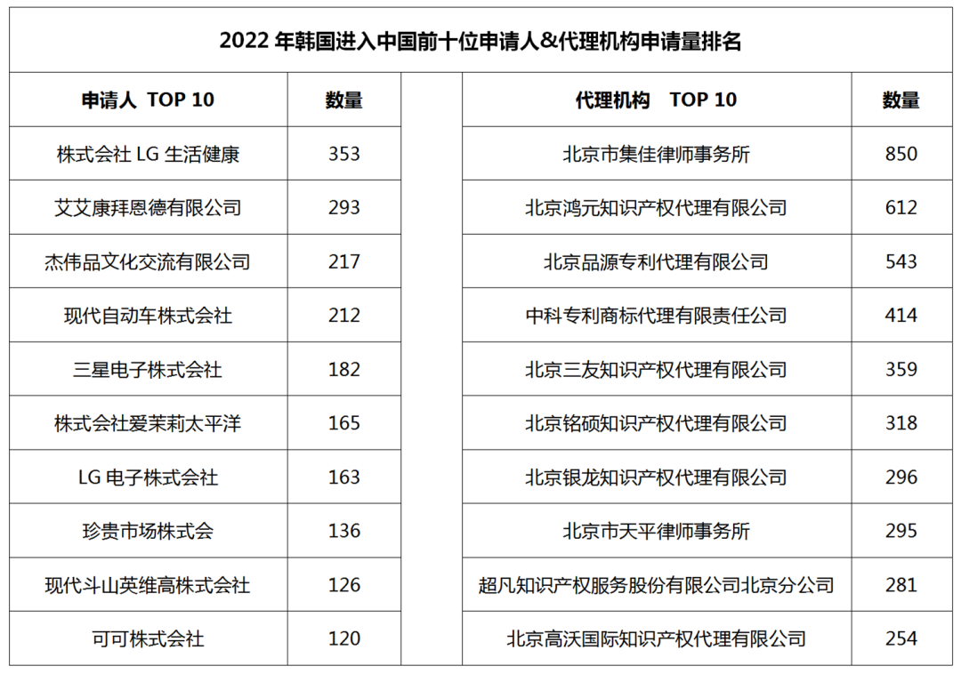 2022年度商標(biāo)數(shù)據(jù)綜合分析、主要國(guó)家進(jìn)入中國(guó)申請(qǐng)量及代理機(jī)構(gòu)排名--數(shù)據(jù)分析“外內(nèi)”商標(biāo)市場(chǎng)，評(píng)析代理機(jī)構(gòu)發(fā)展方向