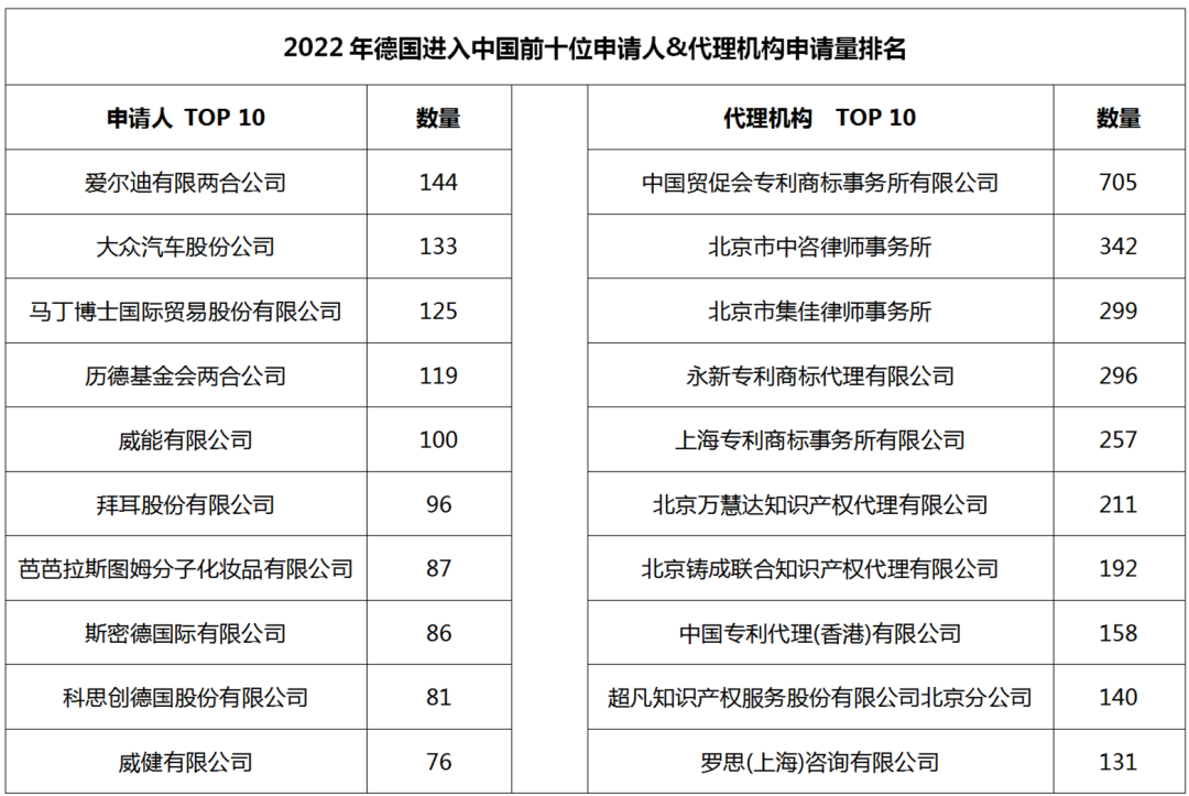 2022年度商標(biāo)數(shù)據(jù)綜合分析、主要國(guó)家進(jìn)入中國(guó)申請(qǐng)量及代理機(jī)構(gòu)排名--數(shù)據(jù)分析“外內(nèi)”商標(biāo)市場(chǎng)，評(píng)析代理機(jī)構(gòu)發(fā)展方向