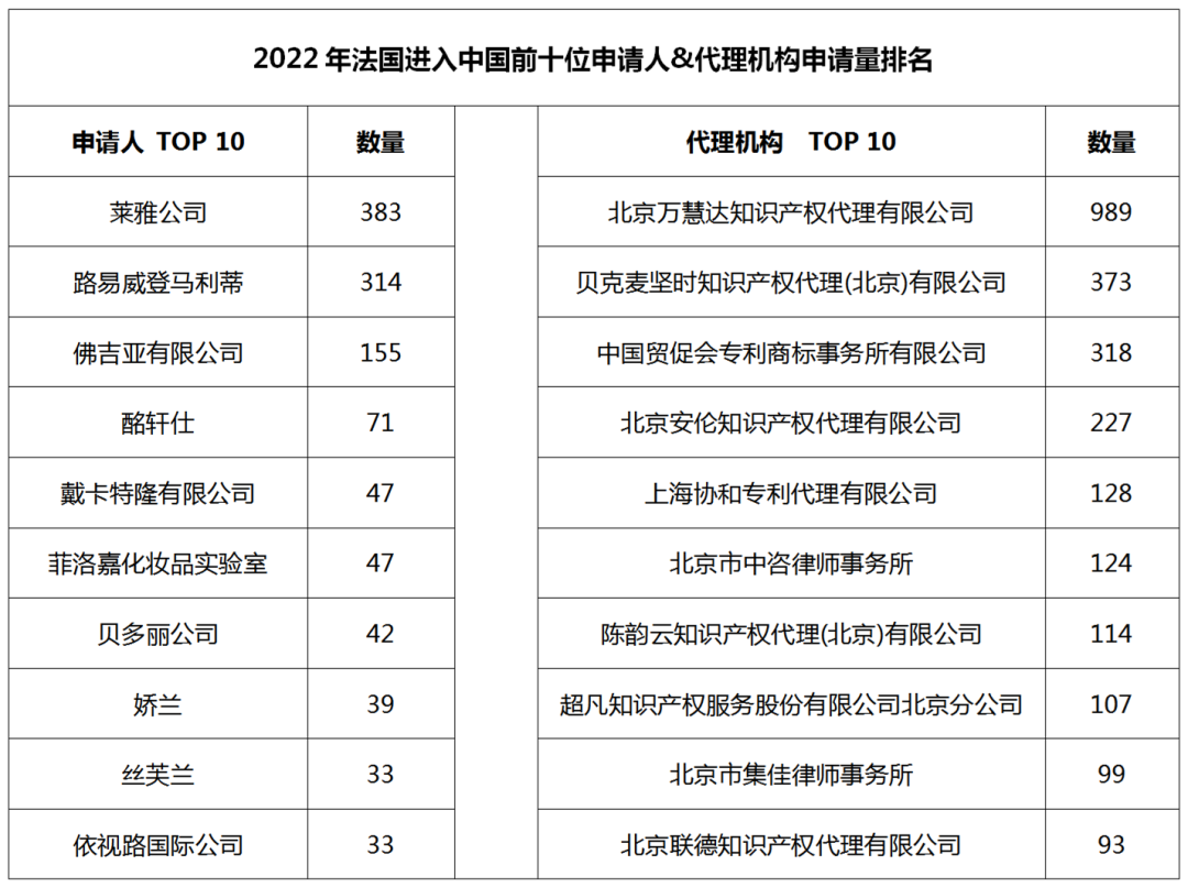 2022年度商標(biāo)數(shù)據(jù)綜合分析、主要國(guó)家進(jìn)入中國(guó)申請(qǐng)量及代理機(jī)構(gòu)排名--數(shù)據(jù)分析“外內(nèi)”商標(biāo)市場(chǎng)，評(píng)析代理機(jī)構(gòu)發(fā)展方向