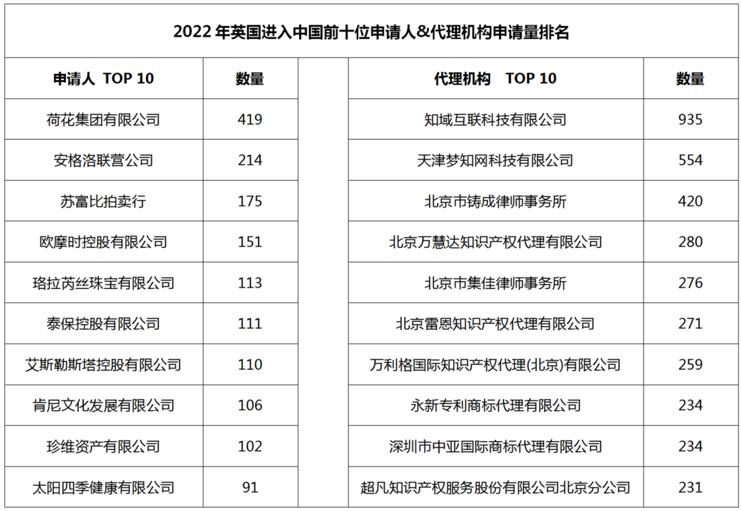 2022年度商標(biāo)數(shù)據(jù)綜合分析、主要國(guó)家進(jìn)入中國(guó)申請(qǐng)量及代理機(jī)構(gòu)排名--數(shù)據(jù)分析“外內(nèi)”商標(biāo)市場(chǎng)，評(píng)析代理機(jī)構(gòu)發(fā)展方向